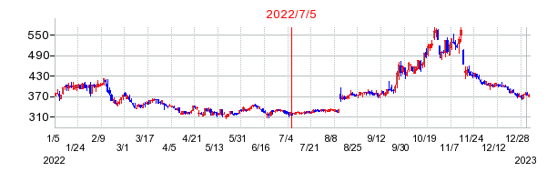 2022年7月5日 15:23前後のの株価チャート